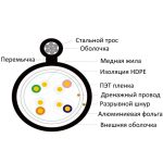Кабель NEOLAN F/UTP outdoor PE SC 4x2x0,5 cat 5e CU